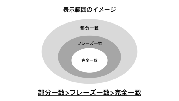 マッチタイプとは？3種類の役割と適切な使い分け方を解説