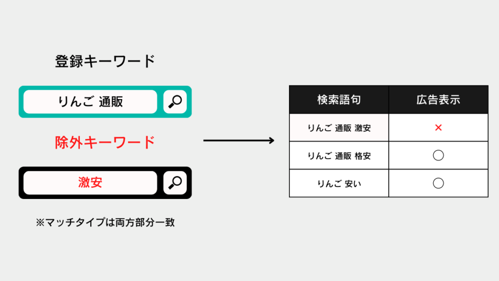 除外キーワードの説明