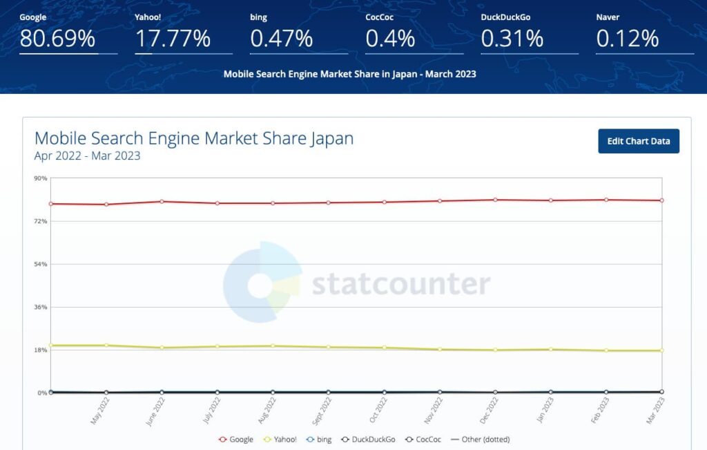 日本の検索エンジンのシェア率
