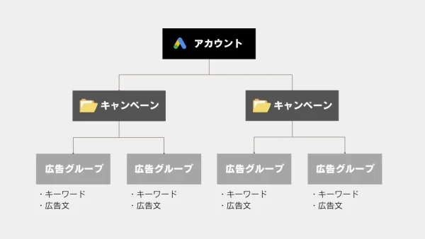 リスティング広告のアカウント構成が重要な理由と具体的な作り方