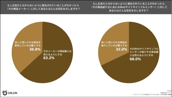 【意識調査】ステマがバレると6割以上の消費者が購入を控えることが明らかに。2023年10月から日本初のステマの法規制が開始
