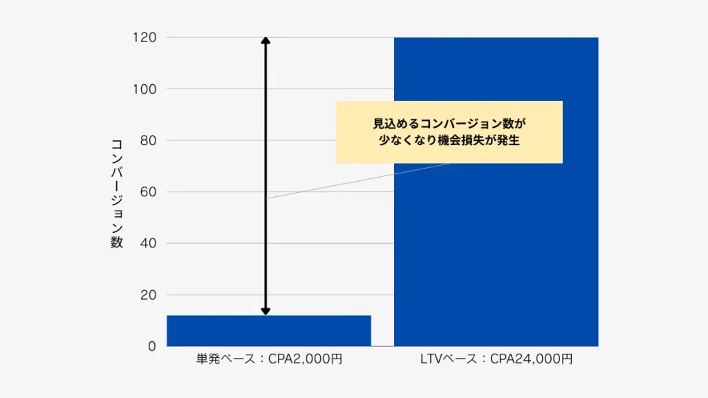LTVと単発のCPAで比較した時の見込みコンバージョン数