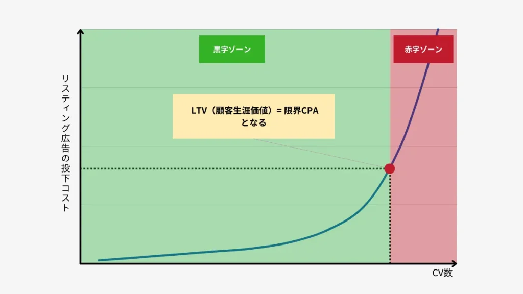 限界CPAとLTVのグラフ