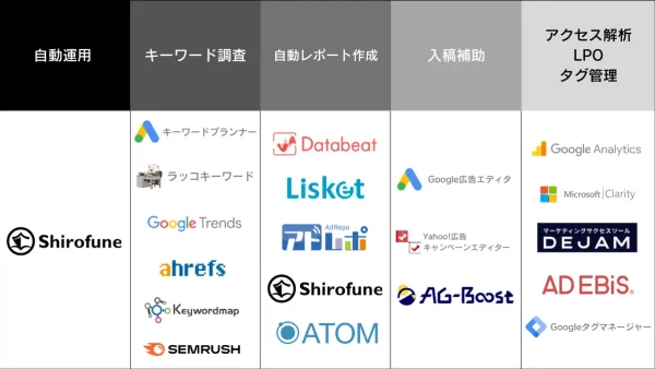 運用歴8年の代表が教えるリスティング広告のおすすめツール