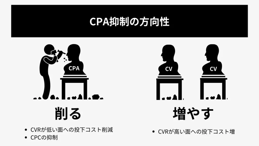CPA抑制方法の方向性