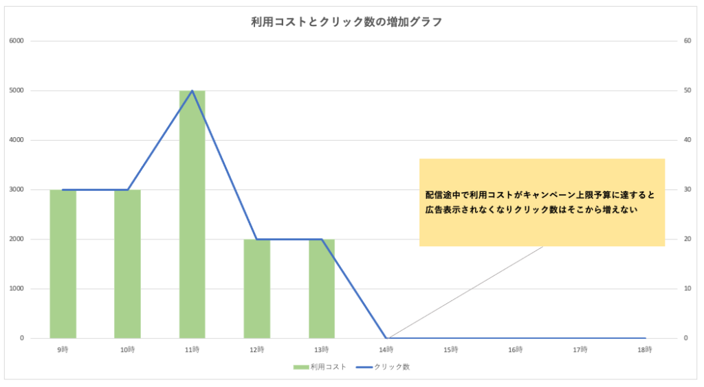 キャンペーン予算が少ないことで配信期間の途中で広告が停止することを説明する図