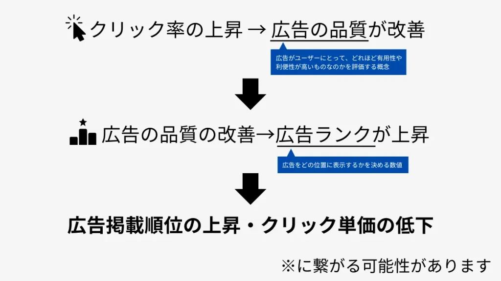 リスティング広告のクリック率を改善すると、広告掲載順位の上昇とクリック単価の低下に繋がることを説明する図