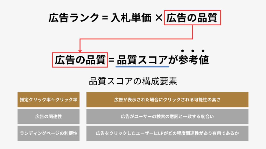 広告の品質の構成要素を説明する図